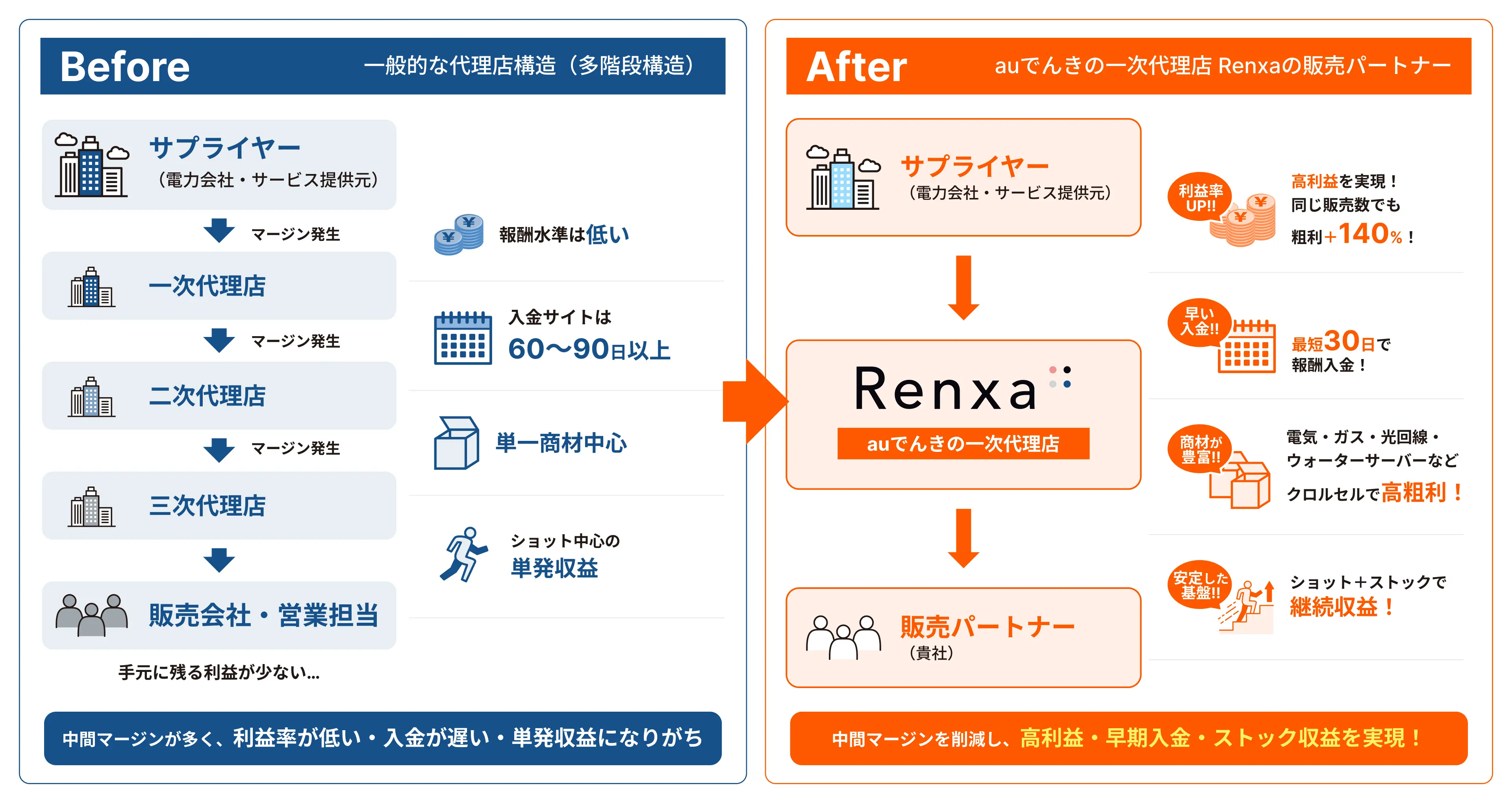 比較図：Before「一般的な代理店構造（多階段構造）」⇒After「auでんきの一次代理店 Renxaの販売パートナー」