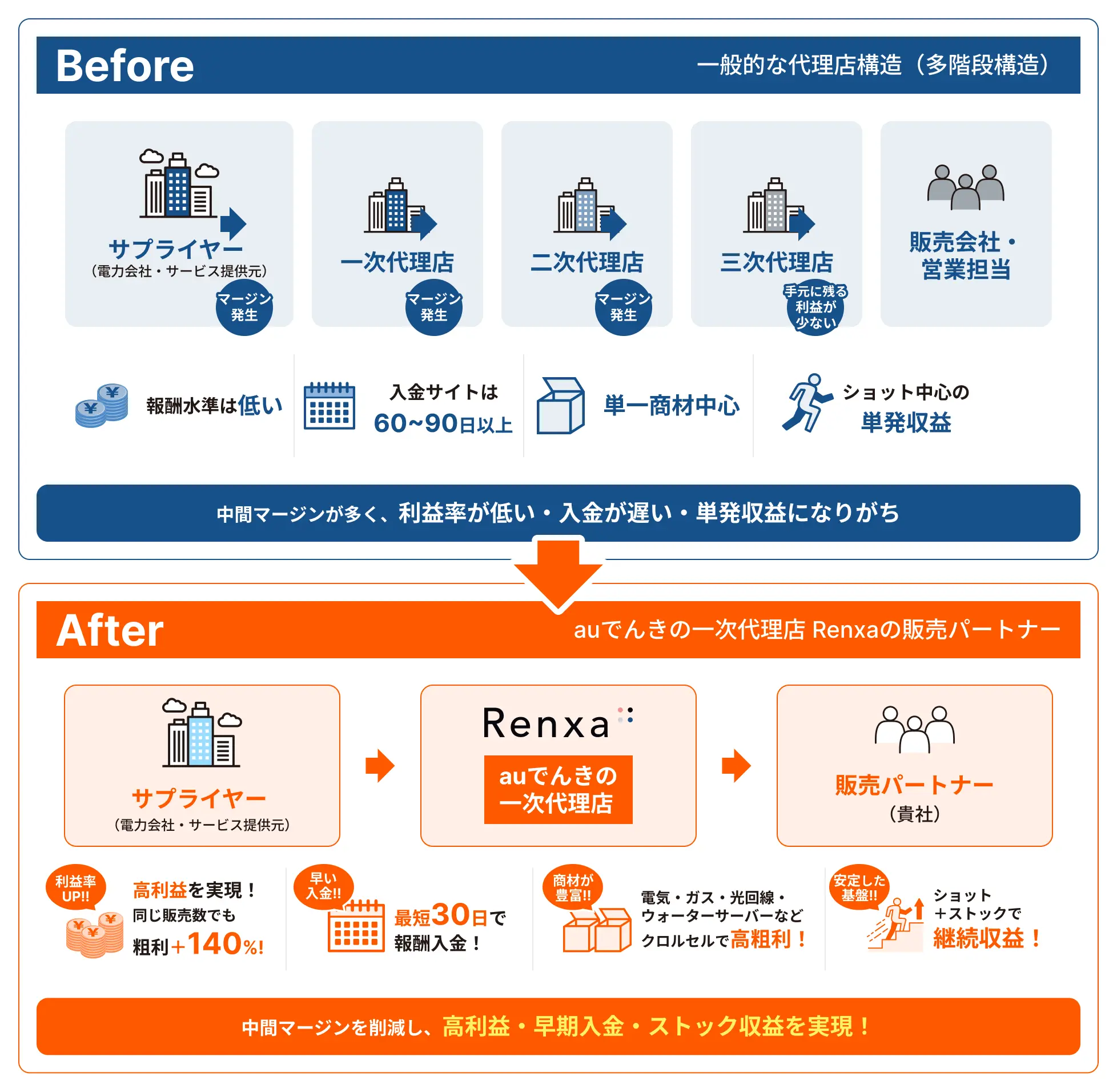 比較図：Before「一般的な代理店構造（多階段構造）」⇒After「auでんきの一次代理店 Renxaの販売パートナー」