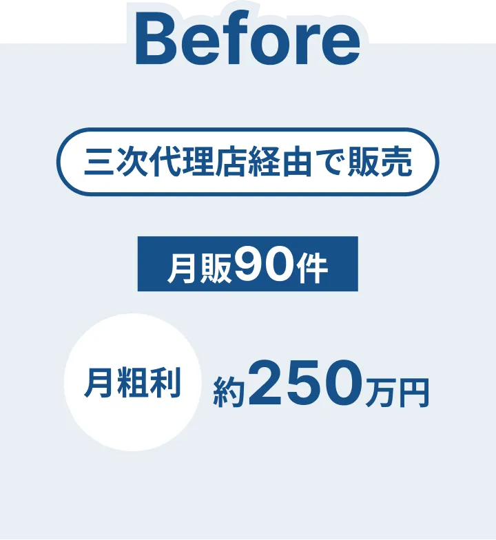 Before：三次代理店経由で販売、月販90件、月粗利約250万円