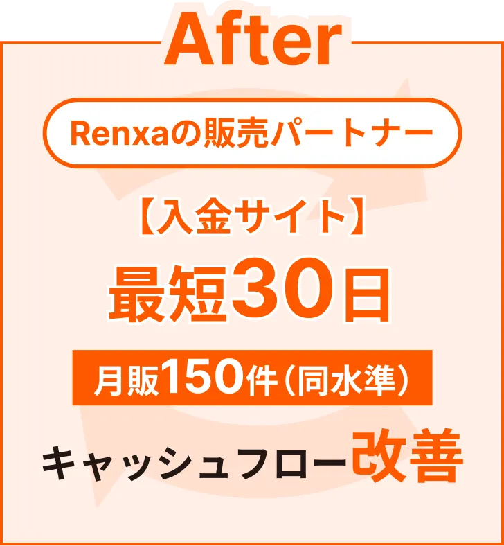After：Renxaの販売パートナー：【入金サイト】最短30日、月販150件（同水準）、キャッシュフロー改善