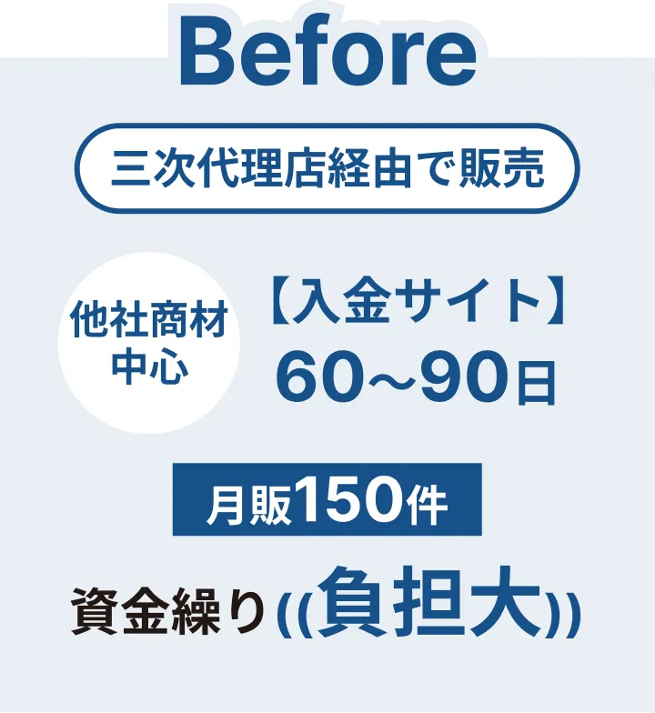 Before：三次代理店経由で販売：他社商材中心【入金サイト】60〜90日、月販150件：資金繰り負担大