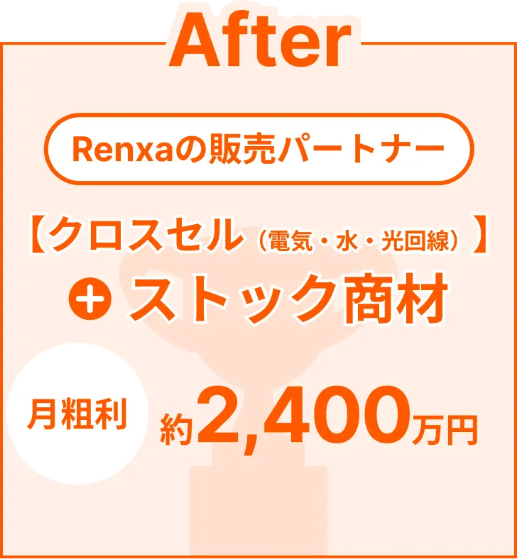 After：Renxaの販売パートナー、【クロスセル（電気・水・光回線）】＋ストック商材、月粗利：約2400万円