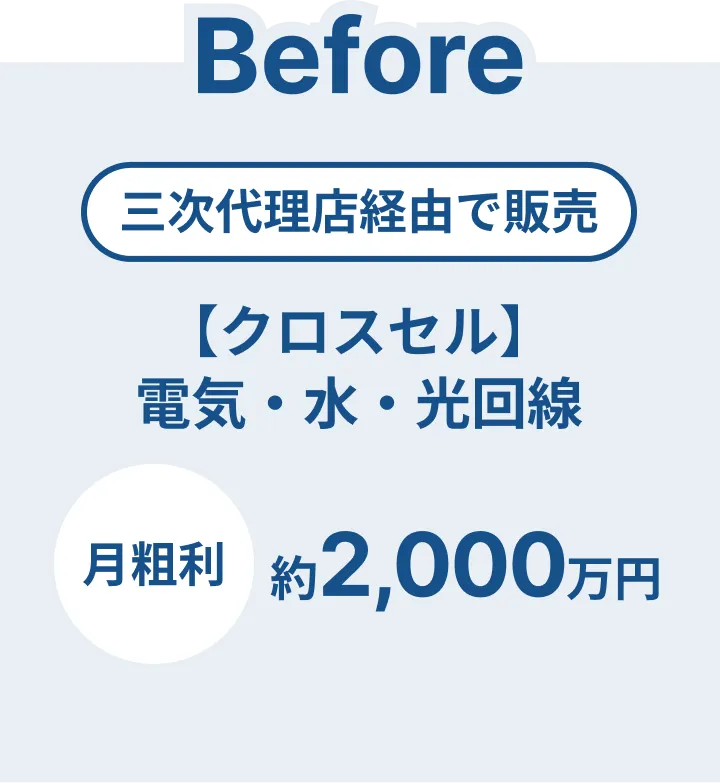 Before：三次代理店経由で販売、【クロスセル】電気・水・光回線、月粗利：約2000万円